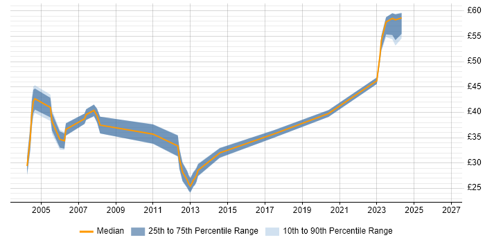 Contractor hourly rate distribution trend for Systems Administrator job vacancies in Reading