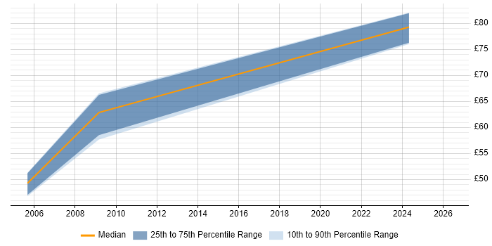 Contractor hourly rate distribution trend for Systems Architect job vacancies in Reading