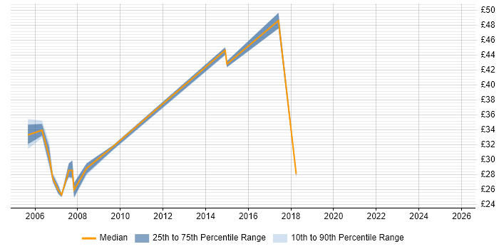 Contractor hourly rate distribution trend for jobs in Reading citing Systems Management Server (SMS)