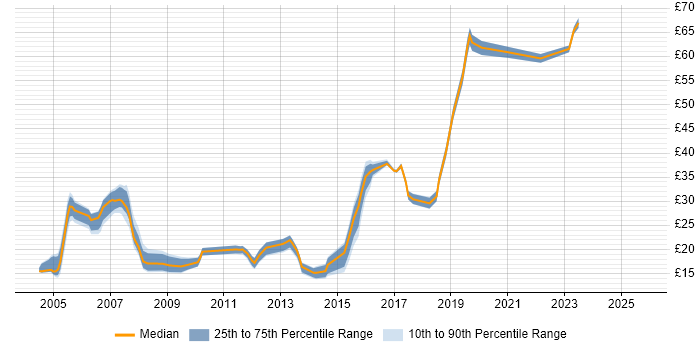 Contractor hourly rate distribution trend for jobs in Reading citing TCP/IP Contractor hourly rate distribution trend for jobs in Reading citing TCP/IP
