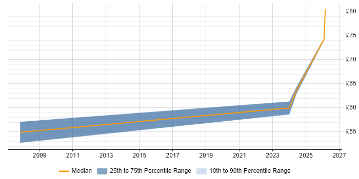 Contractor hourly rate distribution trend for jobs in Reading citing Teamcenter