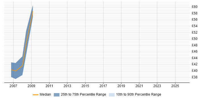 Contractor hourly rate distribution trend for Technical Architect job vacancies in Reading