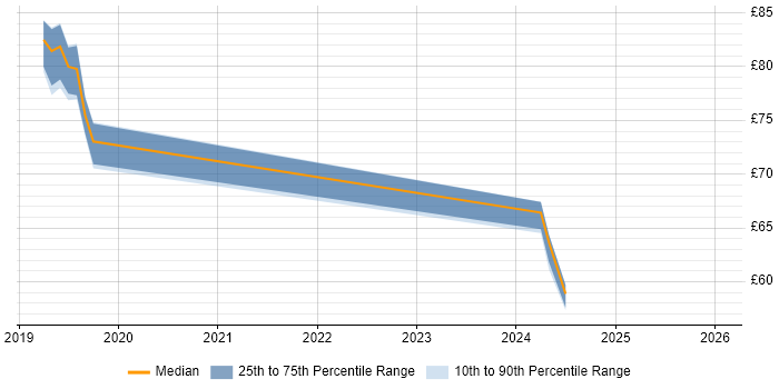 Contractor hourly rate distribution trend for jobs in Reading citing Technical Architecture