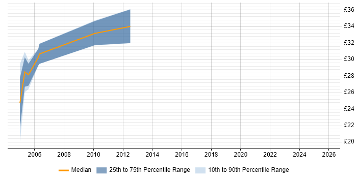 Contractor hourly rate distribution trend for Technical Author job vacancies in Reading
