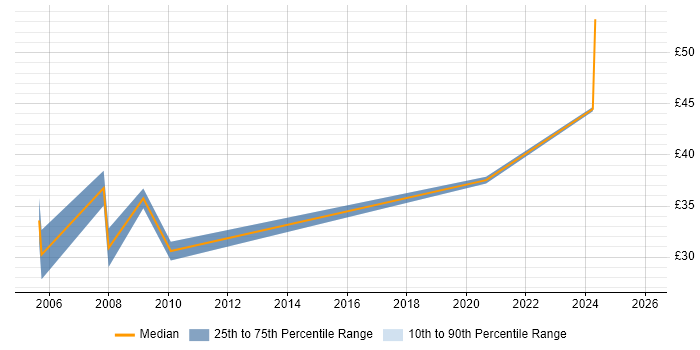 Contractor hourly rate distribution trend for Technical Consultant job vacancies in Reading
