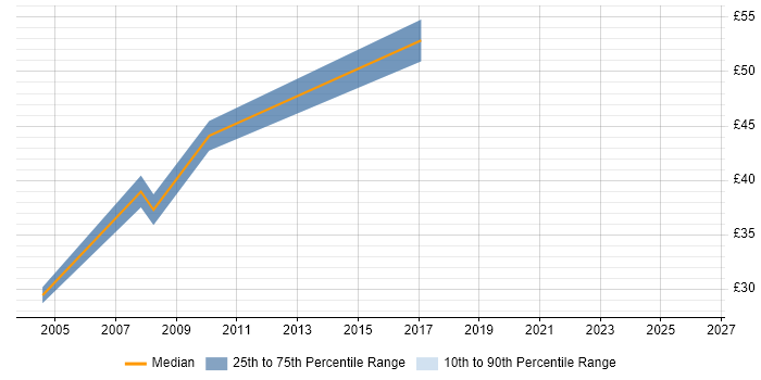 Contractor hourly rate distribution trend for Technical Leader job vacancies in Reading