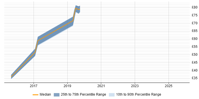 Contractor hourly rate distribution trend for jobs in Reading citing Technical Leadership