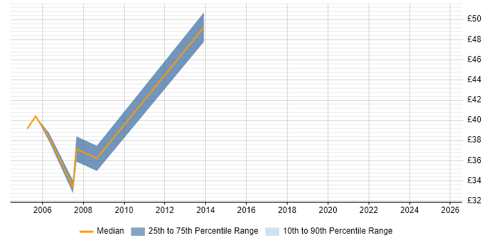Contractor hourly rate distribution trend for Technical Manager job vacancies in Reading
