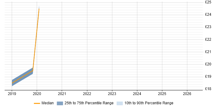 Contractor hourly rate distribution trend for Telecoms Manager job vacancies in Reading