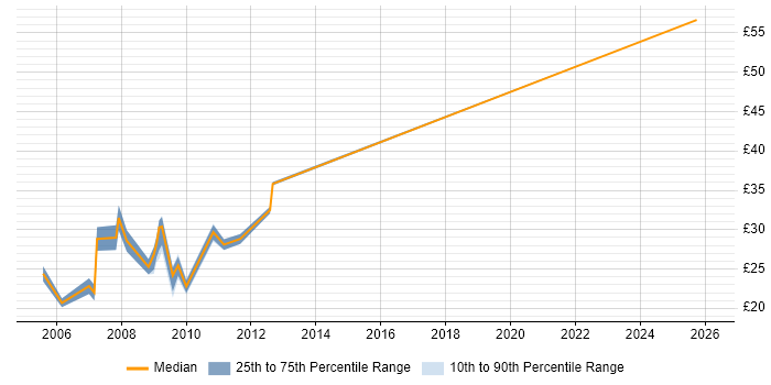 Contractor hourly rate distribution trend for Test Analyst job vacancies in Reading