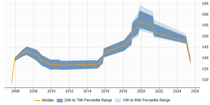 Contractor hourly rate distribution trend for jobs in Reading citing Test Automation Contractor hourly rate distribution trend for jobs in Reading citing Test Automation