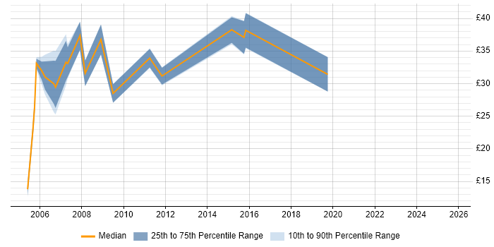 Contractor hourly rate distribution trend for Test Engineer job vacancies in Reading