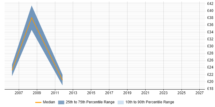 Contractor hourly rate distribution trend for jobs in Reading citing Test Planning