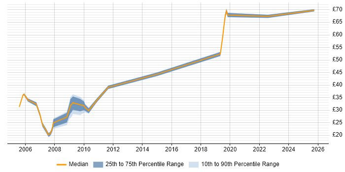 Contractor hourly rate distribution trend for jobs in Reading citing Test Scripting