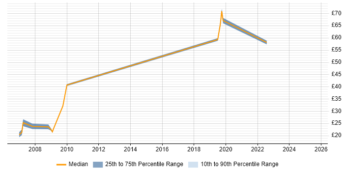 Contractor hourly rate distribution trend for jobs in Reading citing Test Strategy