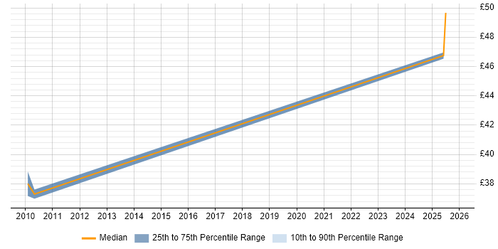 Contractor hourly rate distribution trend for Test Team Leader job vacancies in Reading