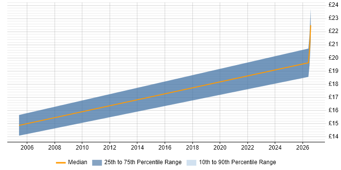 Contractor hourly rate distribution trend for Test Technician job vacancies in Reading