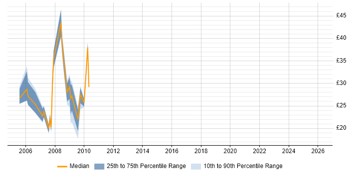 Contractor hourly rate distribution trend for jobs in Reading citing TestDirector