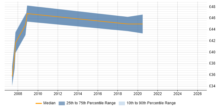 Contractor hourly rate distribution trend for jobs in Reading citing TETRA