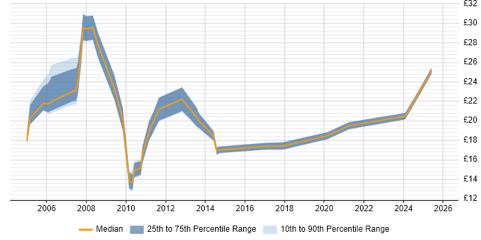 Contractor hourly rate distribution trend for jobs in Reading citing Time Management