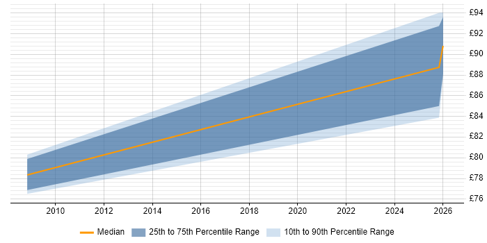 Contractor hourly rate distribution trend for jobs in Reading citing TOGAF Certification