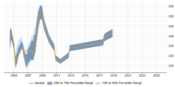 Contractor hourly rate distribution trend for jobs in Reading citing Unix Contractor hourly rate distribution trend for jobs in Reading citing Unix