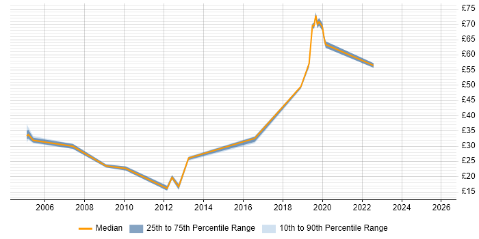 Contractor hourly rate distribution trend for jobs in Reading citing User Acceptance Testing
