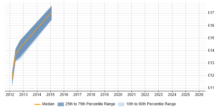 Contractor hourly rate distribution trend for jobs in Reading citing UX Design
