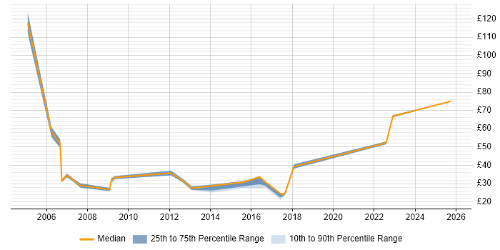Contractor hourly rate distribution trend for jobs in Reading citing Validation