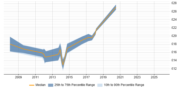 Contractor hourly rate distribution trend for jobs in Reading citing Video Conferencing