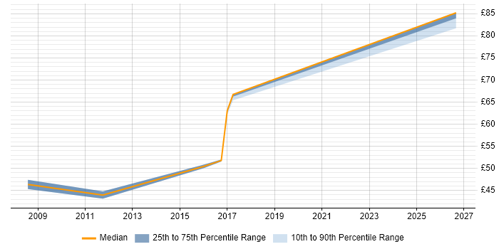 Contractor hourly rate distribution trend for jobs in Reading citing Virtual Environments