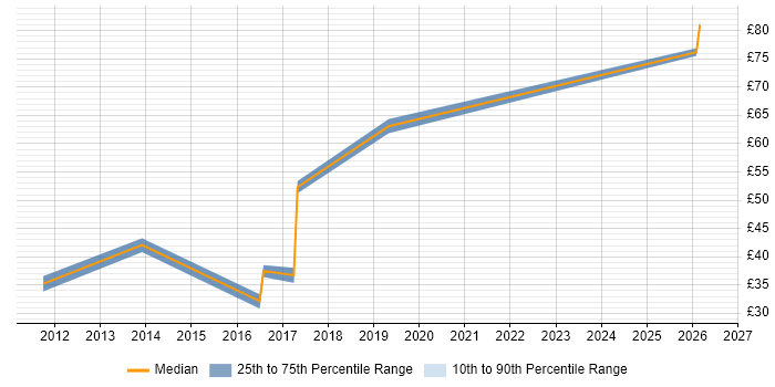 Contractor hourly rate distribution trend for jobs in Reading citing Virtual Team