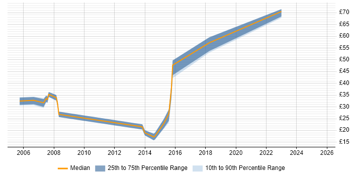 Contractor hourly rate distribution trend for jobs in Reading citing VLAN