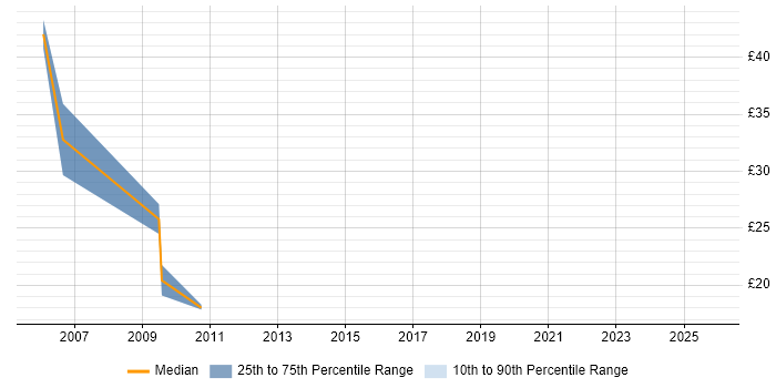 Contractor hourly rate distribution trend for jobs in Reading citing VMS