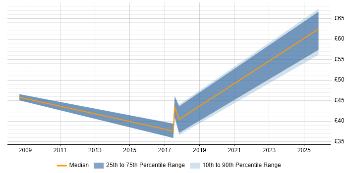 Contractor hourly rate distribution trend for jobs in Reading citing VMware Certified Professional (VCP)