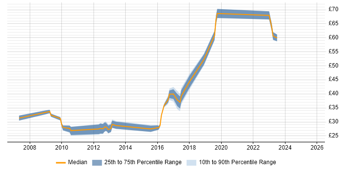 Contractor hourly rate distribution trend for jobs in Reading citing VMware Infrastructure Contractor hourly rate distribution trend for jobs in Reading citing VMware Infrastructure