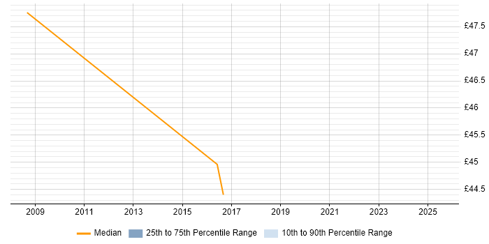 Contractor hourly rate distribution trend for VMware Specialist job vacancies in Reading
