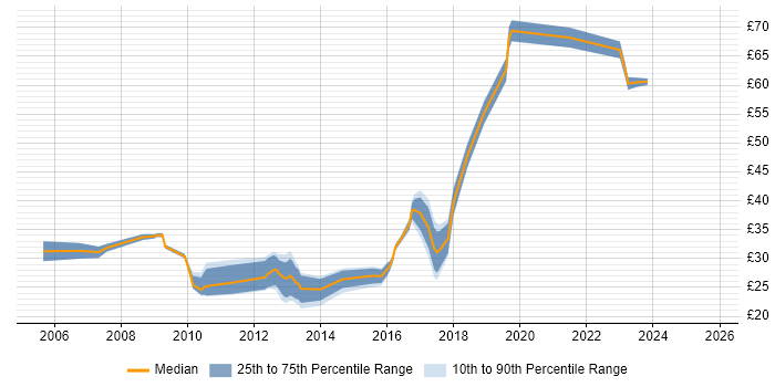 Contractor hourly rate distribution trend for jobs in Reading citing VMware