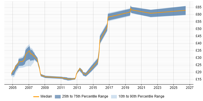 Contractor hourly rate distribution trend for jobs in Reading citing VPN