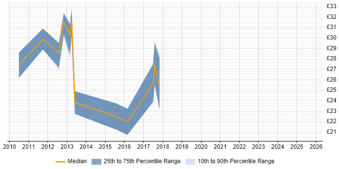 Contractor hourly rate distribution trend for jobs in Reading citing vSphere
