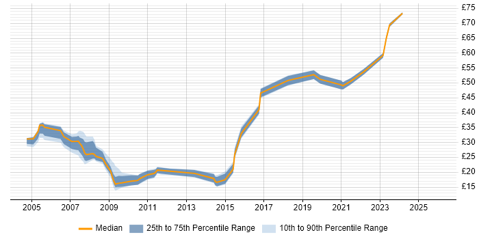 Contractor hourly rate distribution trend for jobs in Reading citing WAN