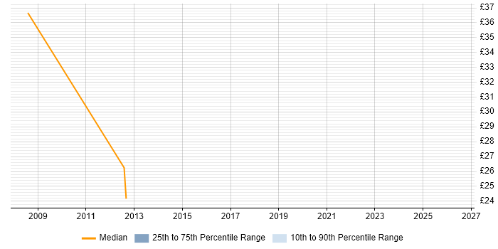 Contractor hourly rate distribution trend for Web Engineer job vacancies in Reading