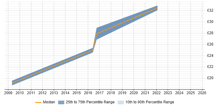 Contractor hourly rate distribution trend for Web Manager job vacancies in Reading