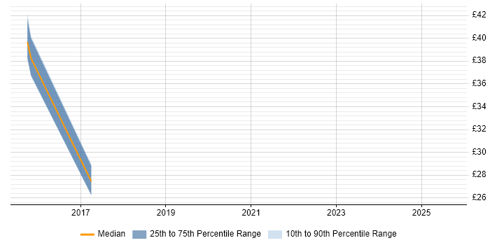 Contractor hourly rate distribution trend for jobs in Reading citing WebEx