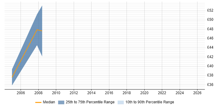 Contractor hourly rate distribution trend for jobs in Reading citing WebLogic