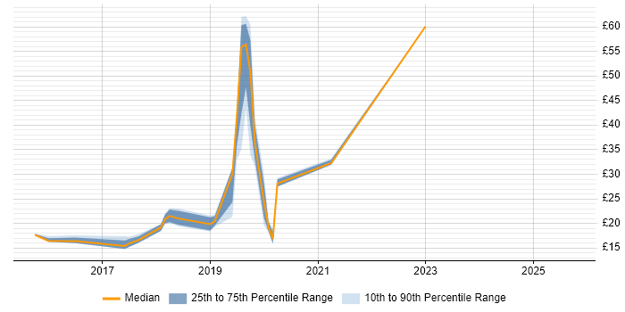 Contractor hourly rate distribution trend for jobs in Reading citing Windows 10