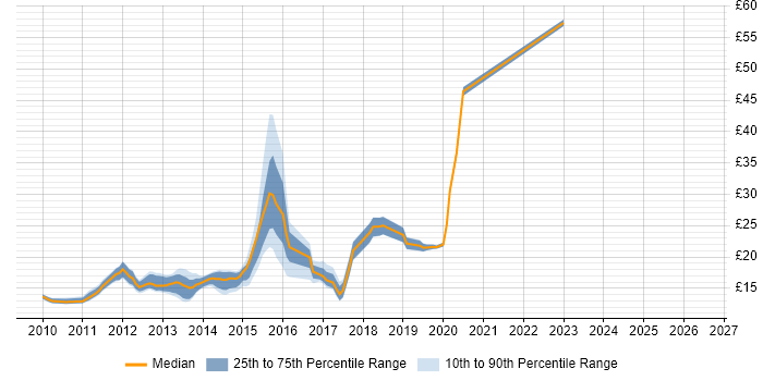 Contractor hourly rate distribution trend for jobs in Reading citing Windows 7