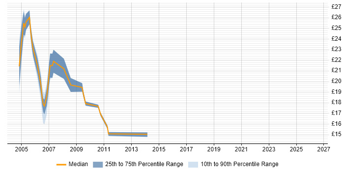 Contractor hourly rate distribution trend for jobs in Reading citing Windows NT