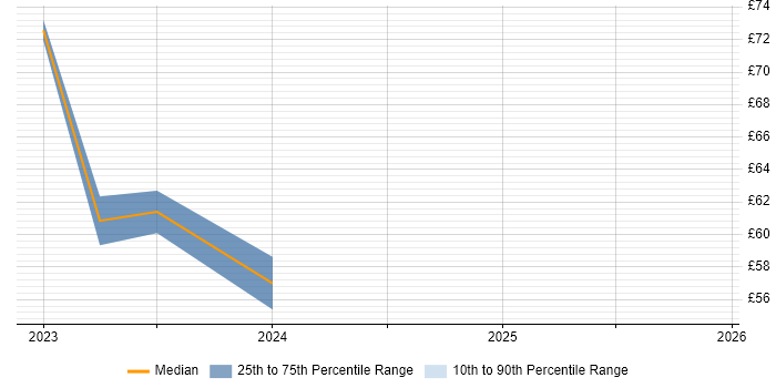 Contractor hourly rate distribution trend for jobs in Reading citing Windows Server 2019