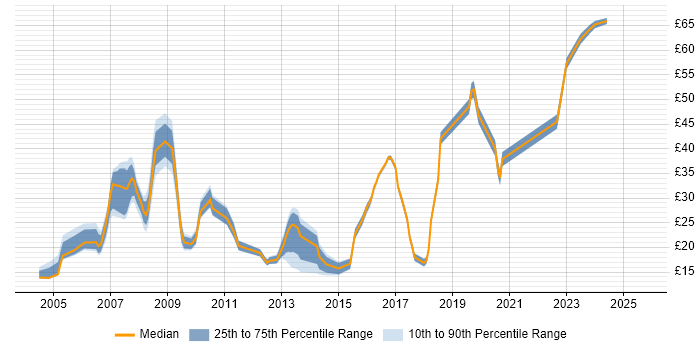 Contractor hourly rate distribution trend for jobs in Reading citing Windows Server